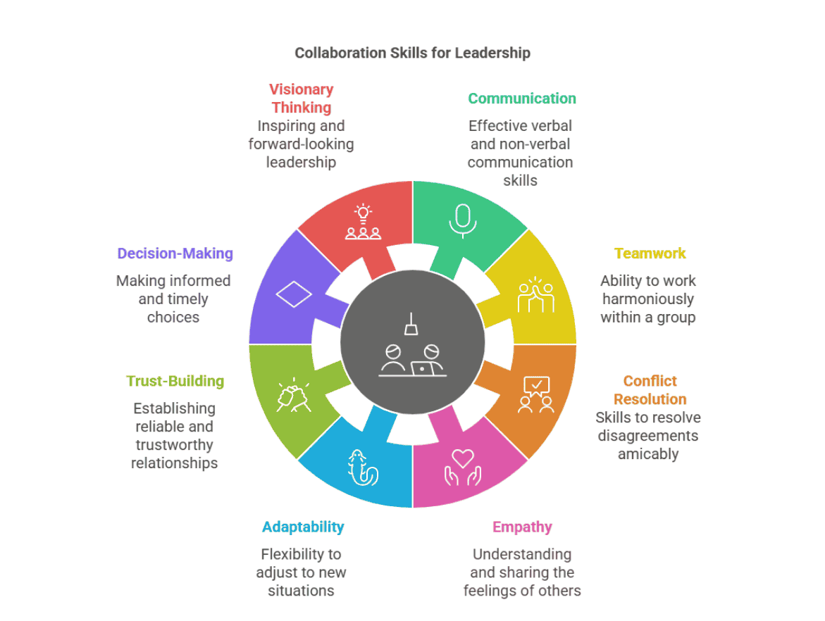 15 Key Collaboration Skills That Make You a Better Leader