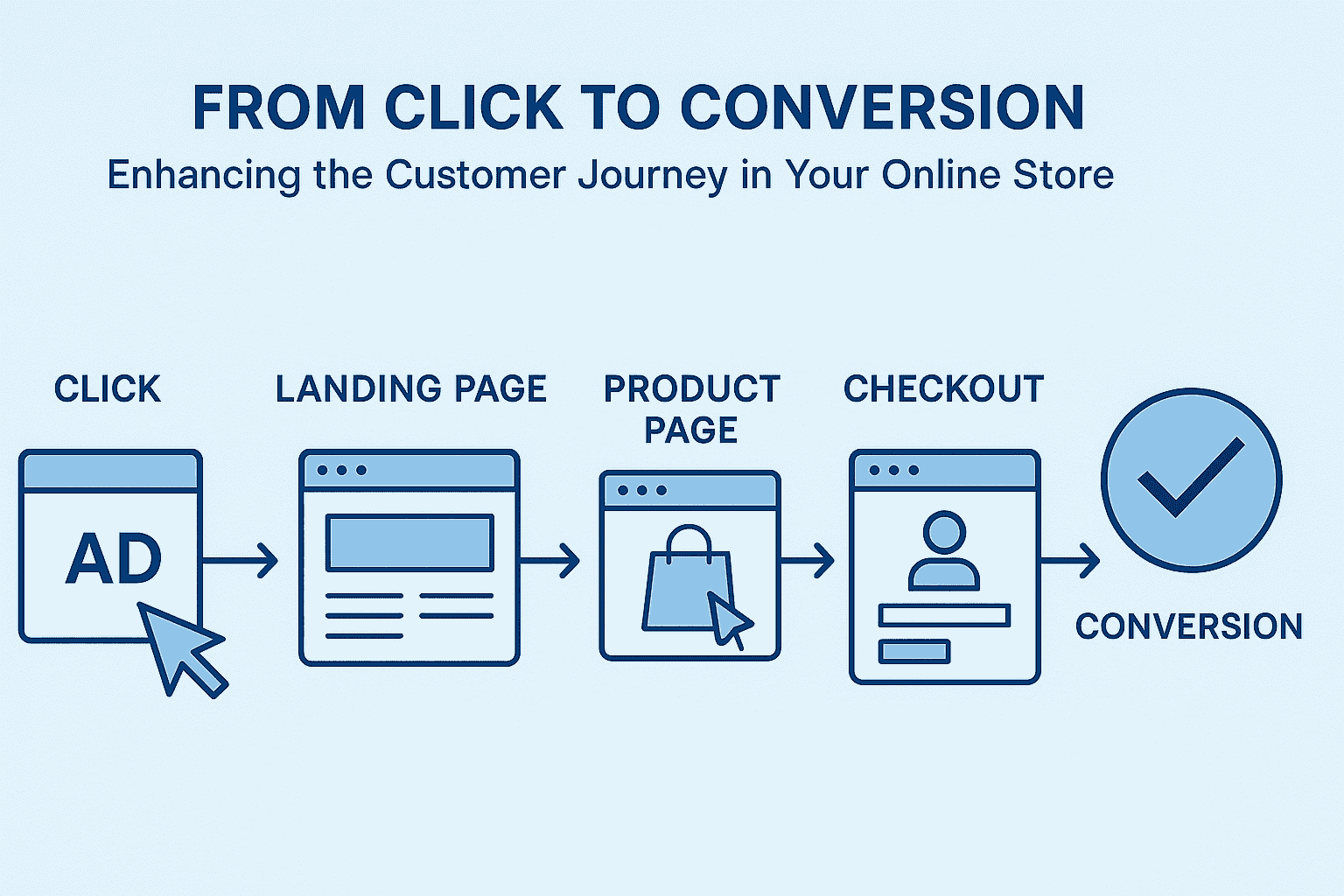 From Click to Conversion: Enhancing the Customer Journey in Your Online Store